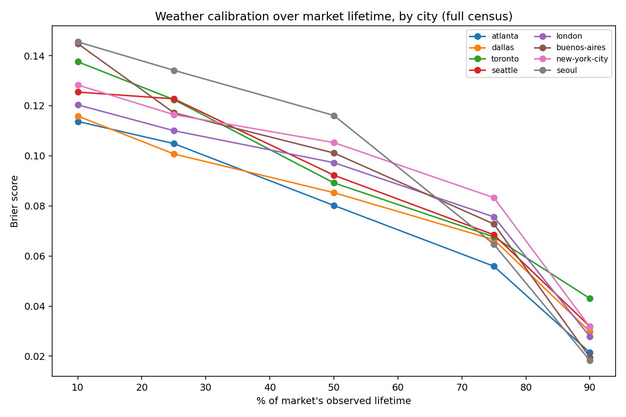 Weather calibration over market lifetime, by city