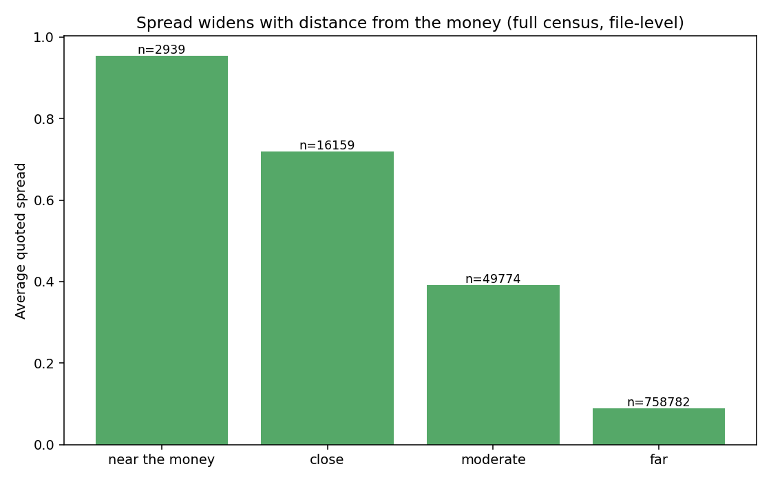 Spread by distance-from-0.5 bucket