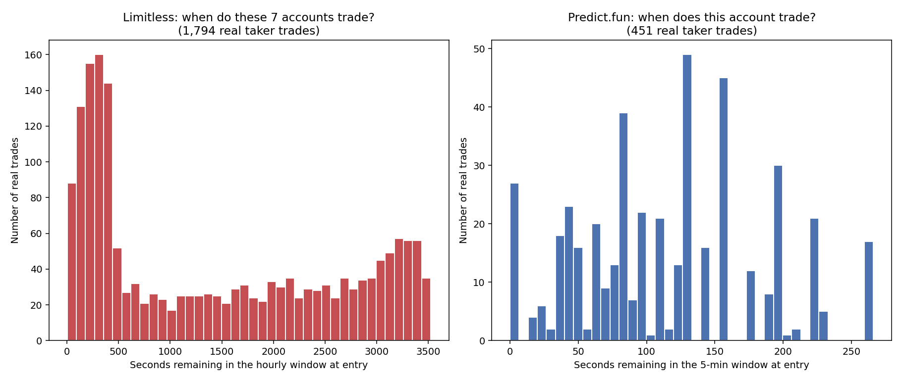 When do these accounts trade within their window?