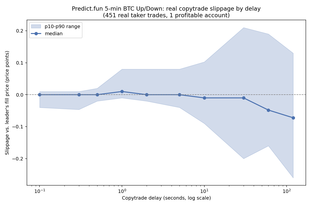 Predict.fun 5-min BTC Up/Down: real copytrade slippage by delay