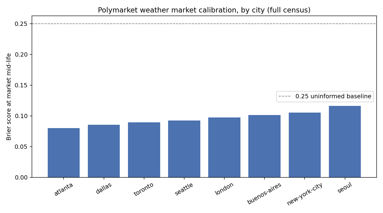 Polymarket weather market calibration, by city