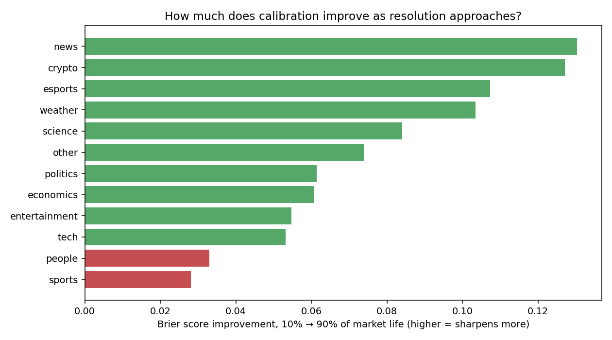 Improvement in Brier score from 10% to 90% of market life