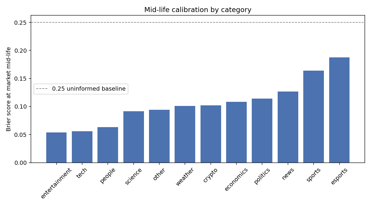 Mid-life calibration by category, ranked