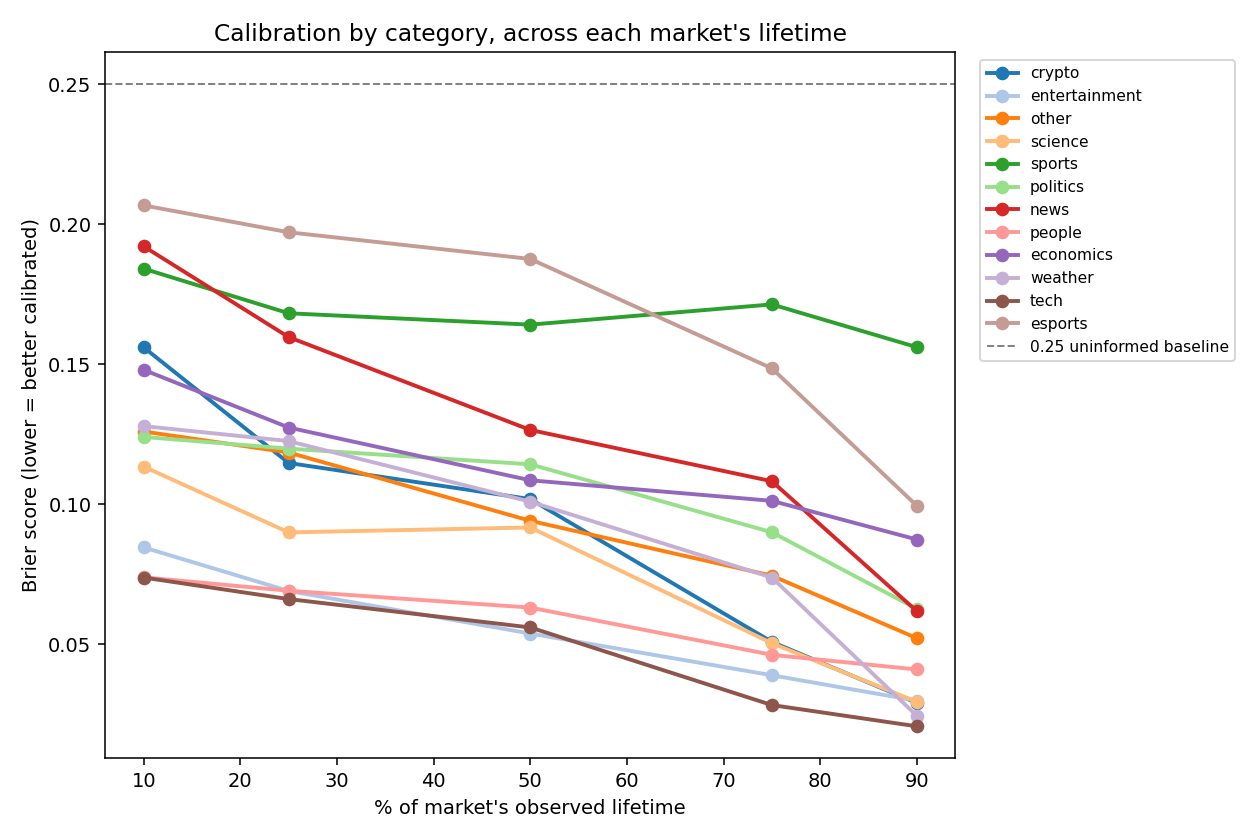 Calibration by category, across each market's lifetime