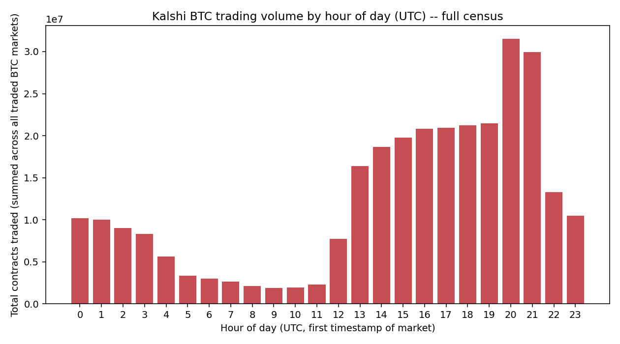 Kalshi BTC trading volume by hour of day