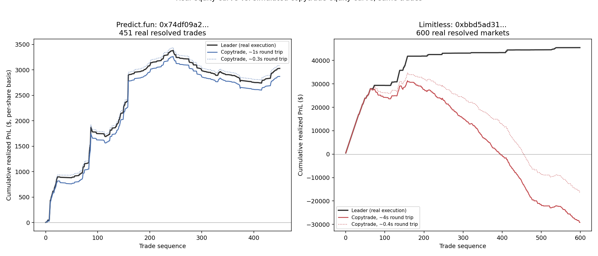 Real equity curve vs. simulated copytrade equity curve, same trades