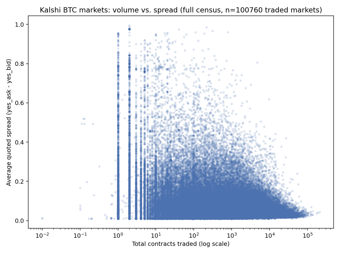 Kalshi BTC markets: volume vs. spread