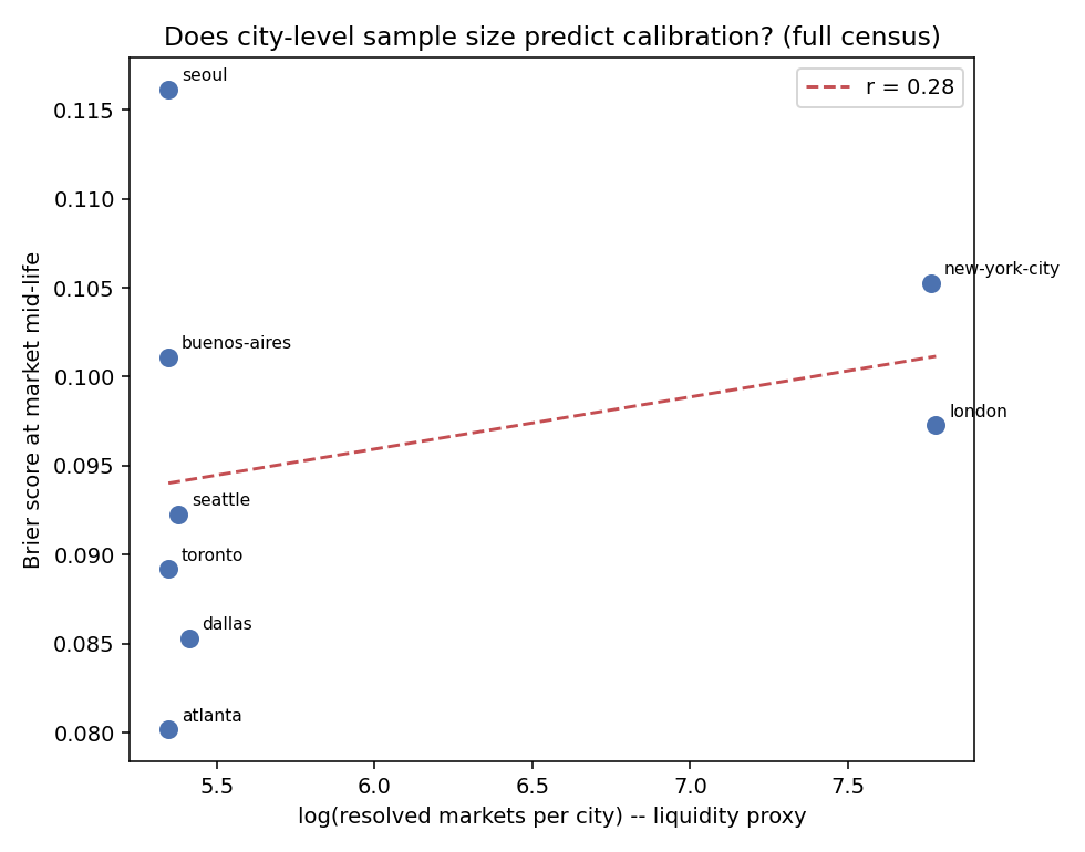 Does city-level sample size predict calibration?