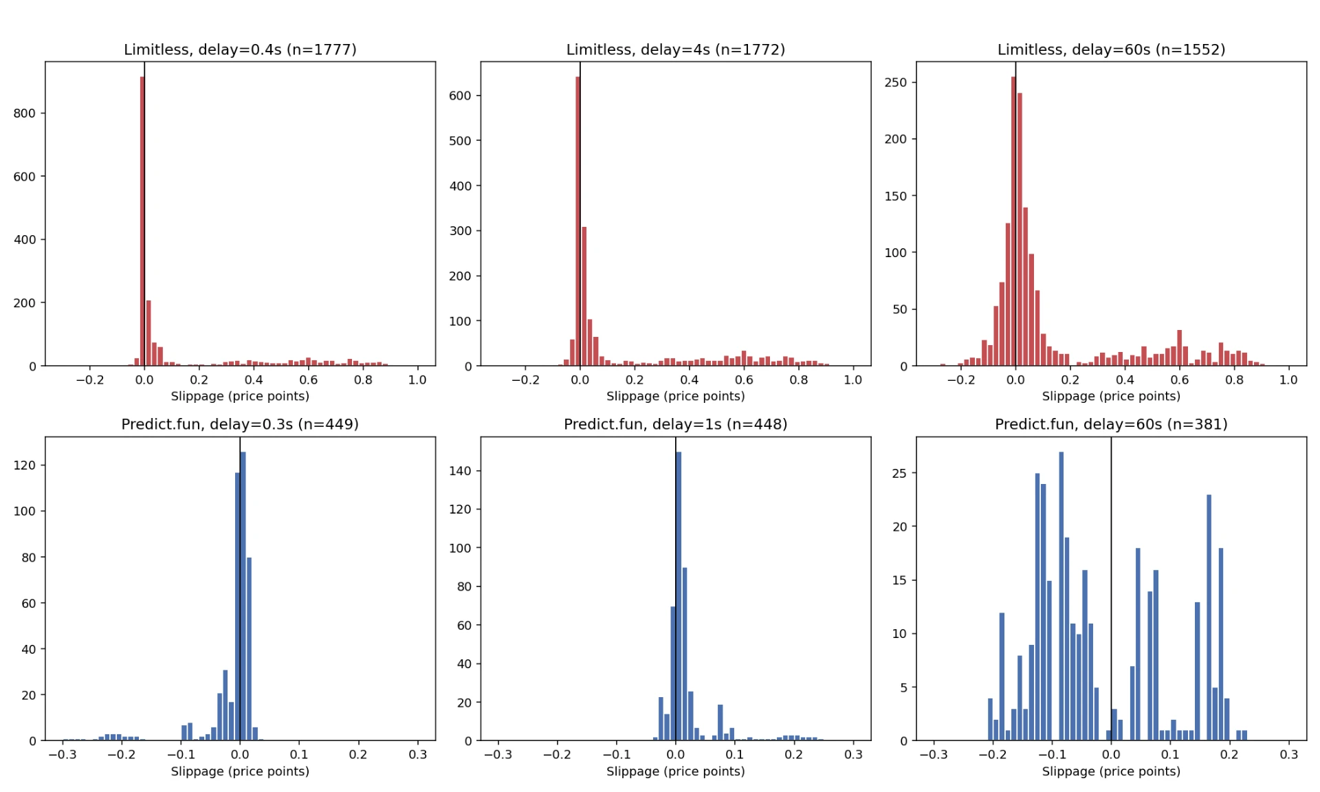 Full slippage distribution at fixed delays