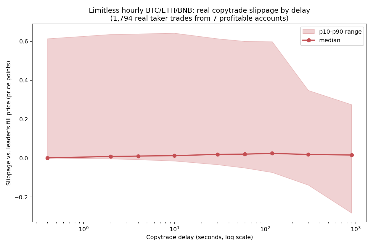 Limitless hourly BTC/ETH/BNB: real copytrade slippage by delay