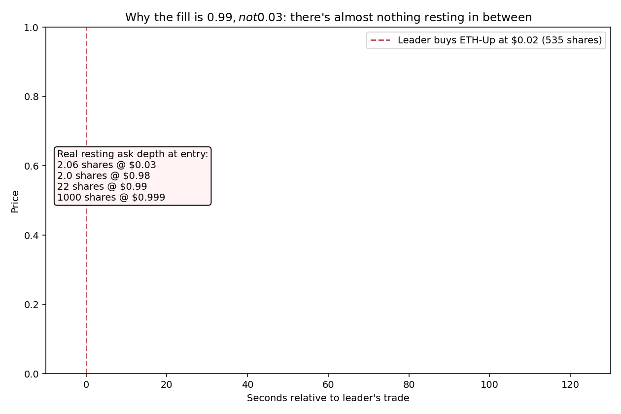 Why the fill is $0.99, not $0.03: there's almost nothing resting in between
