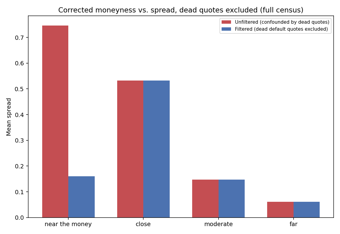 Corrected moneyness vs. spread, dead quotes excluded